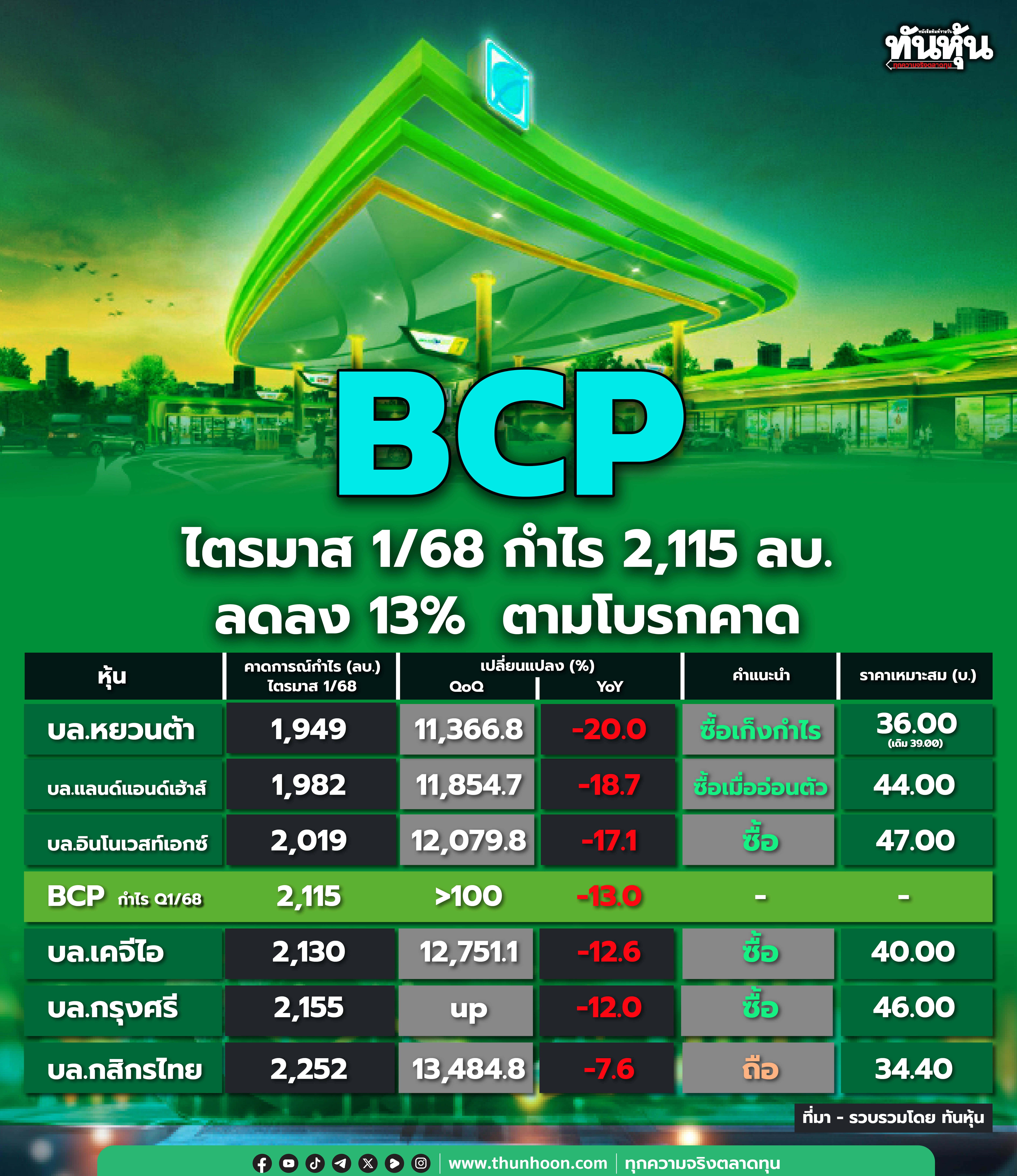 BCP ไตรมาส 1/68 กำไร 2,115 ลบ. ลดลง 13% ตามโบรกคาด